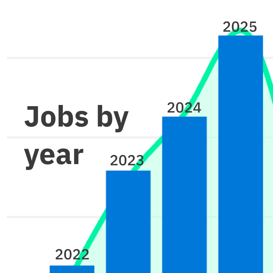 increased jobs innovation digital marketing